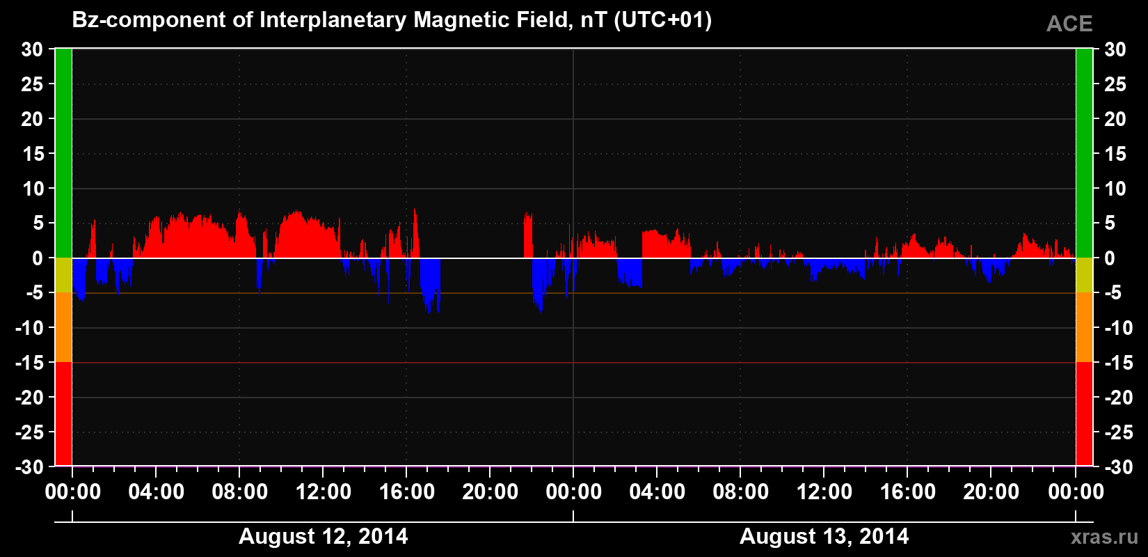 The Bz component of the solar wind magnetic field