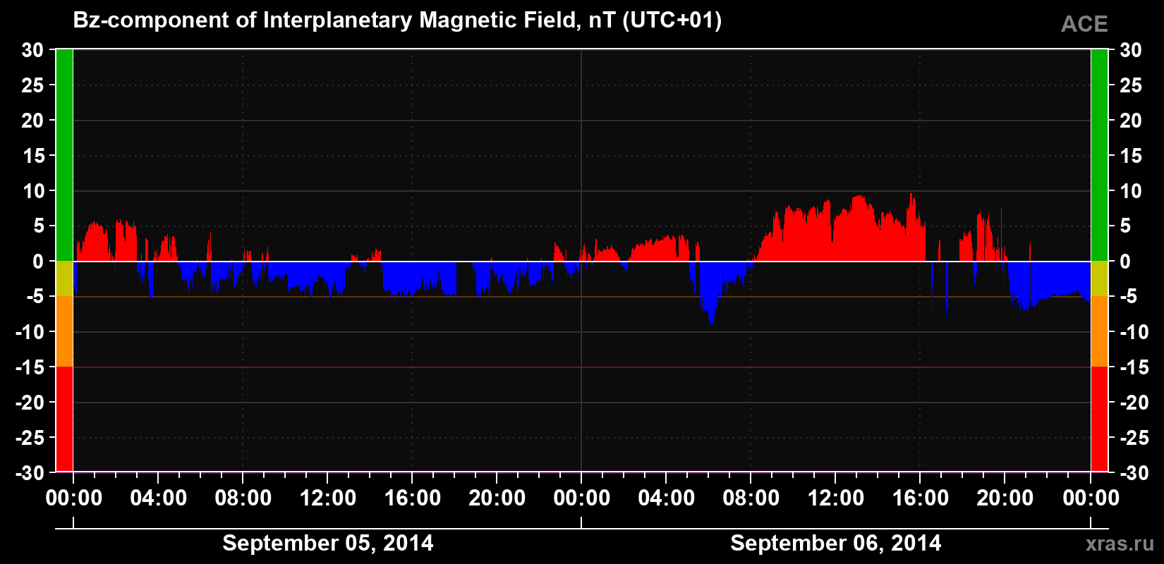 The Bz component of the solar wind magnetic field