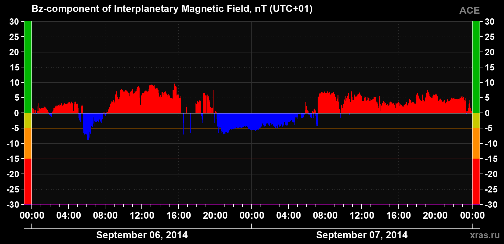 The Bz component of the solar wind magnetic field