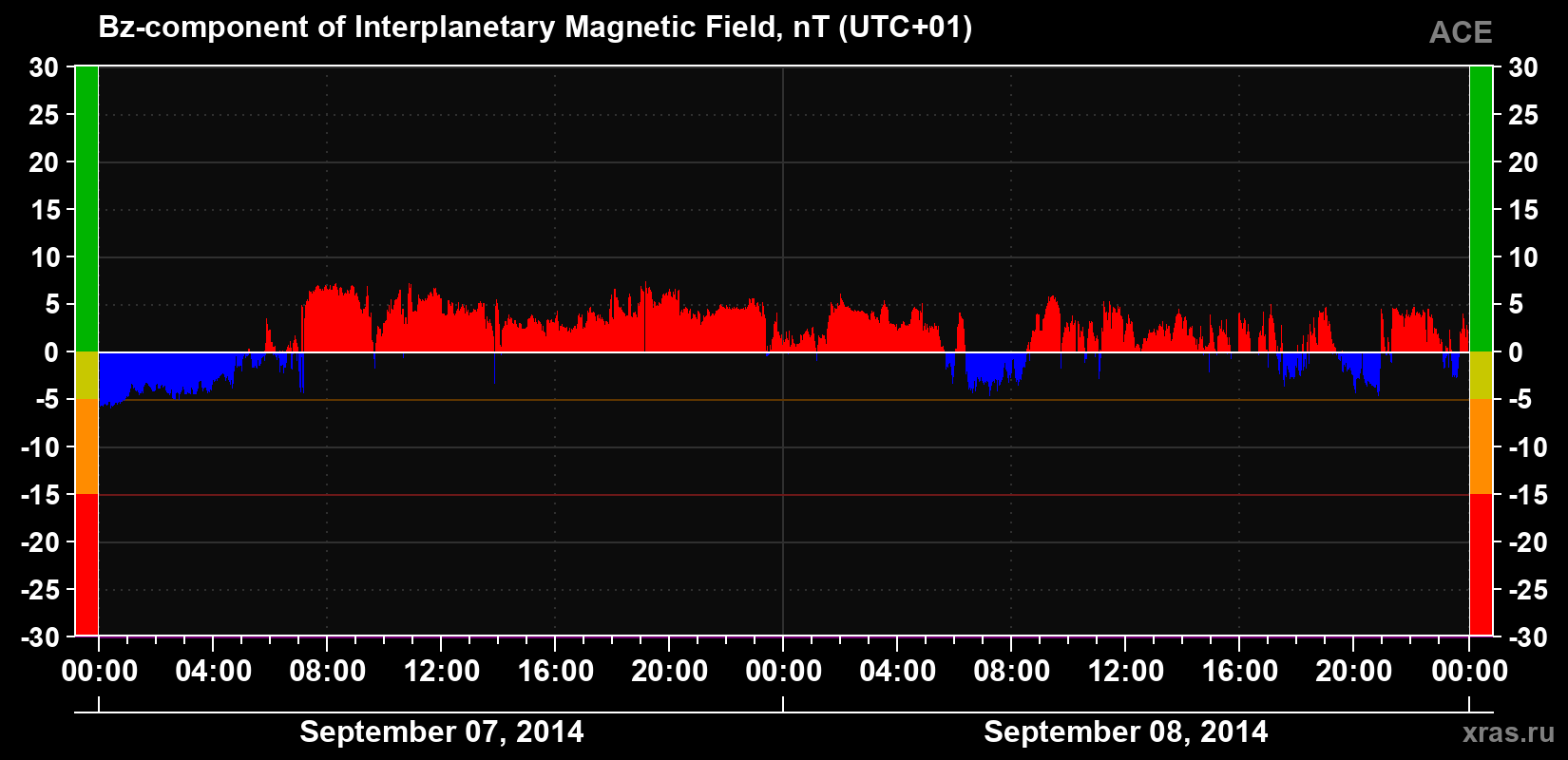 The Bz component of the solar wind magnetic field