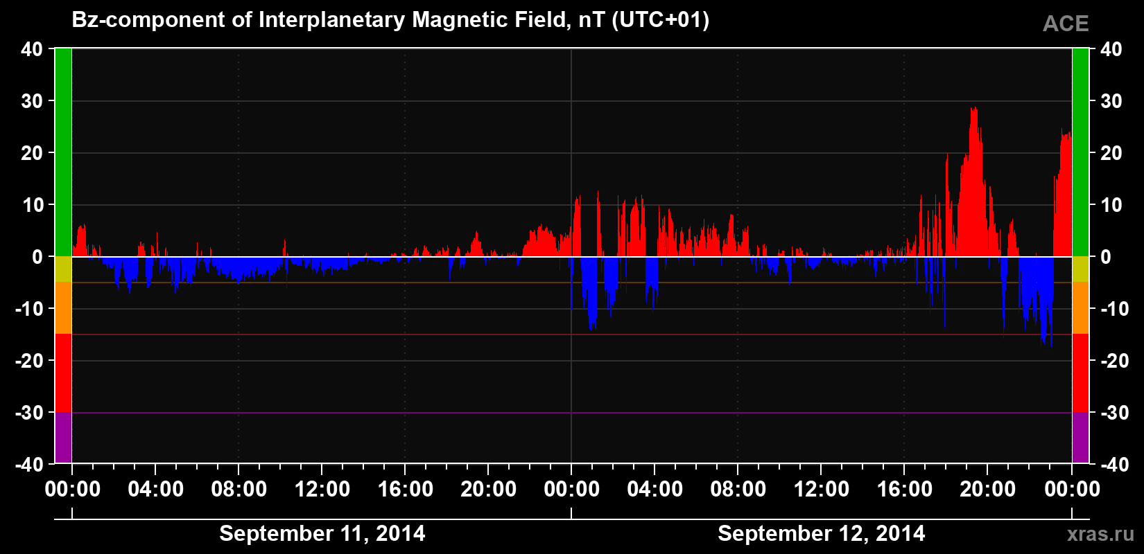 The Bz component of the solar wind magnetic field