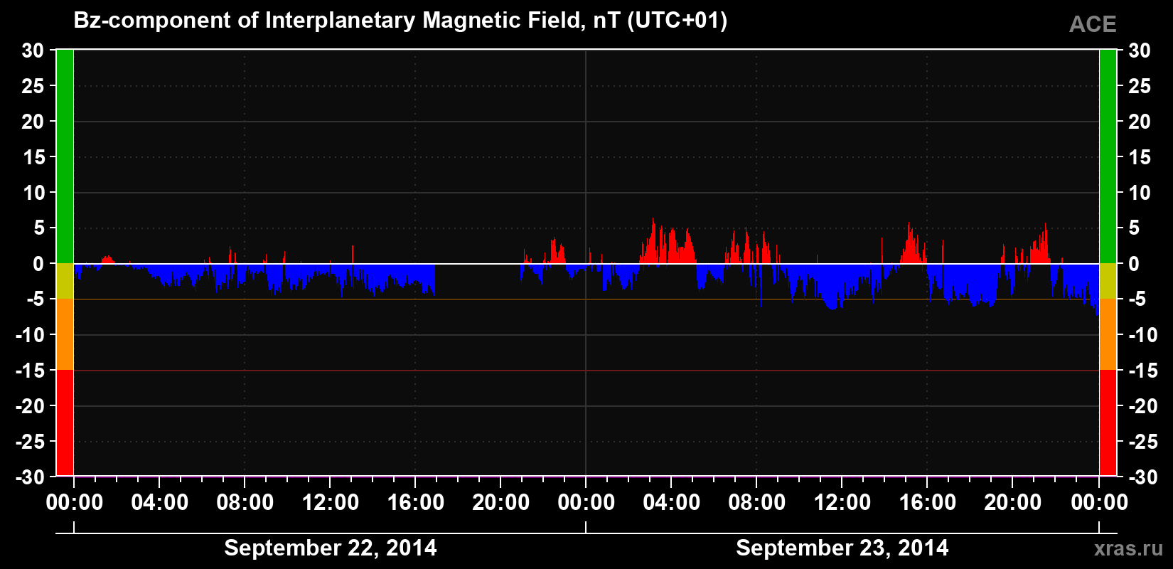 The Bz component of the solar wind magnetic field