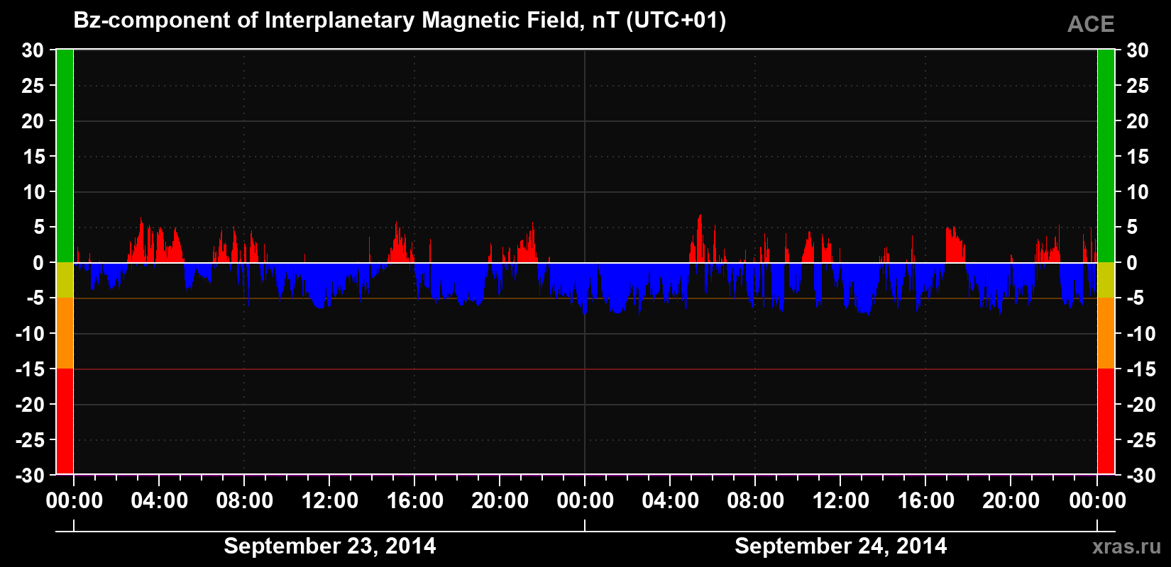 The Bz component of the solar wind magnetic field