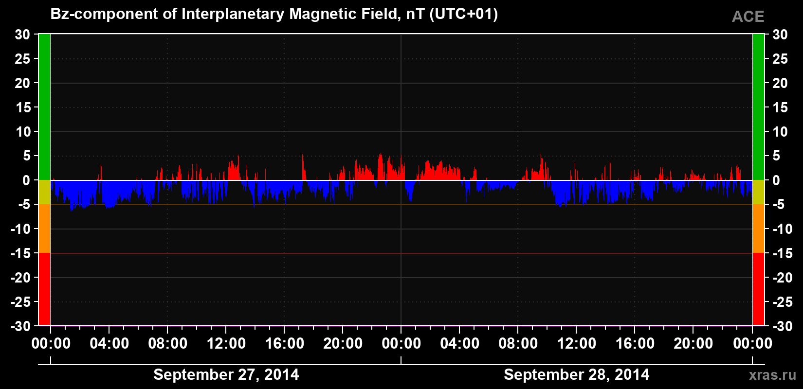 The Bz component of the solar wind magnetic field