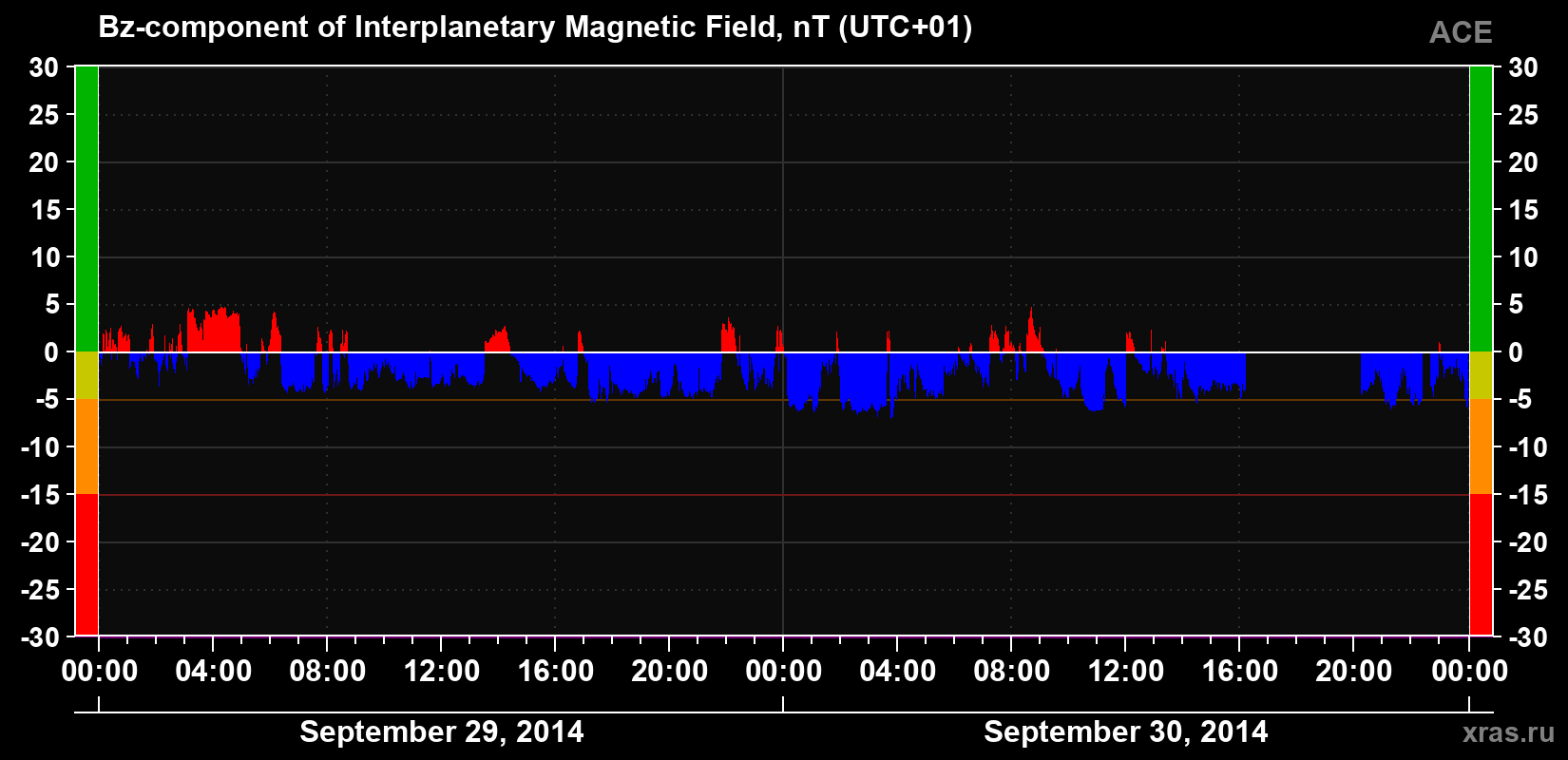 The Bz component of the solar wind magnetic field