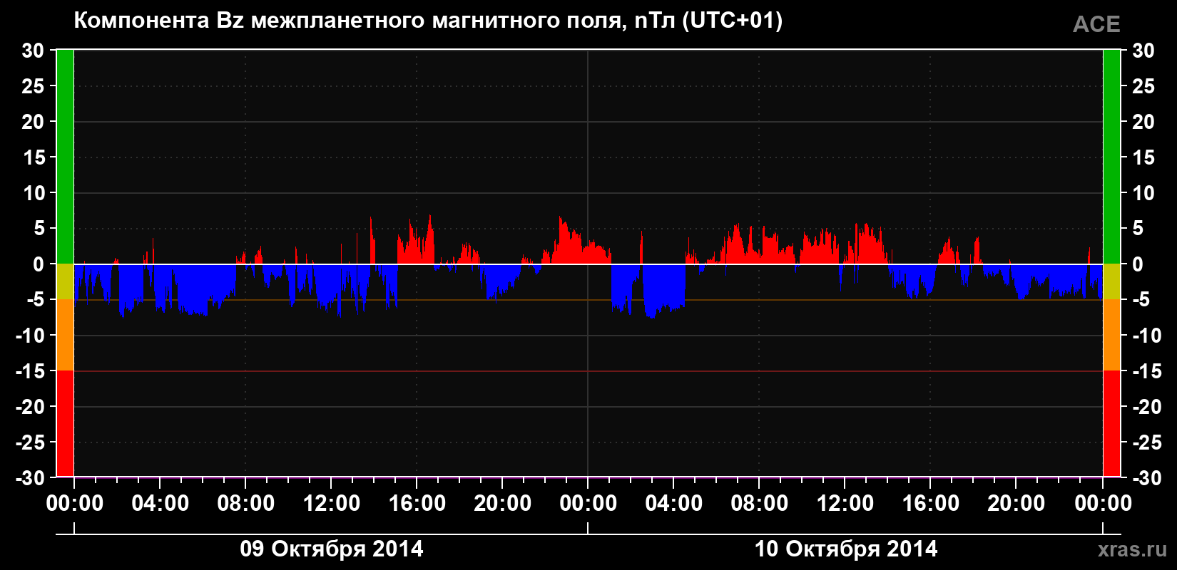 Компонента Bz магнитного поля солнечного ветра