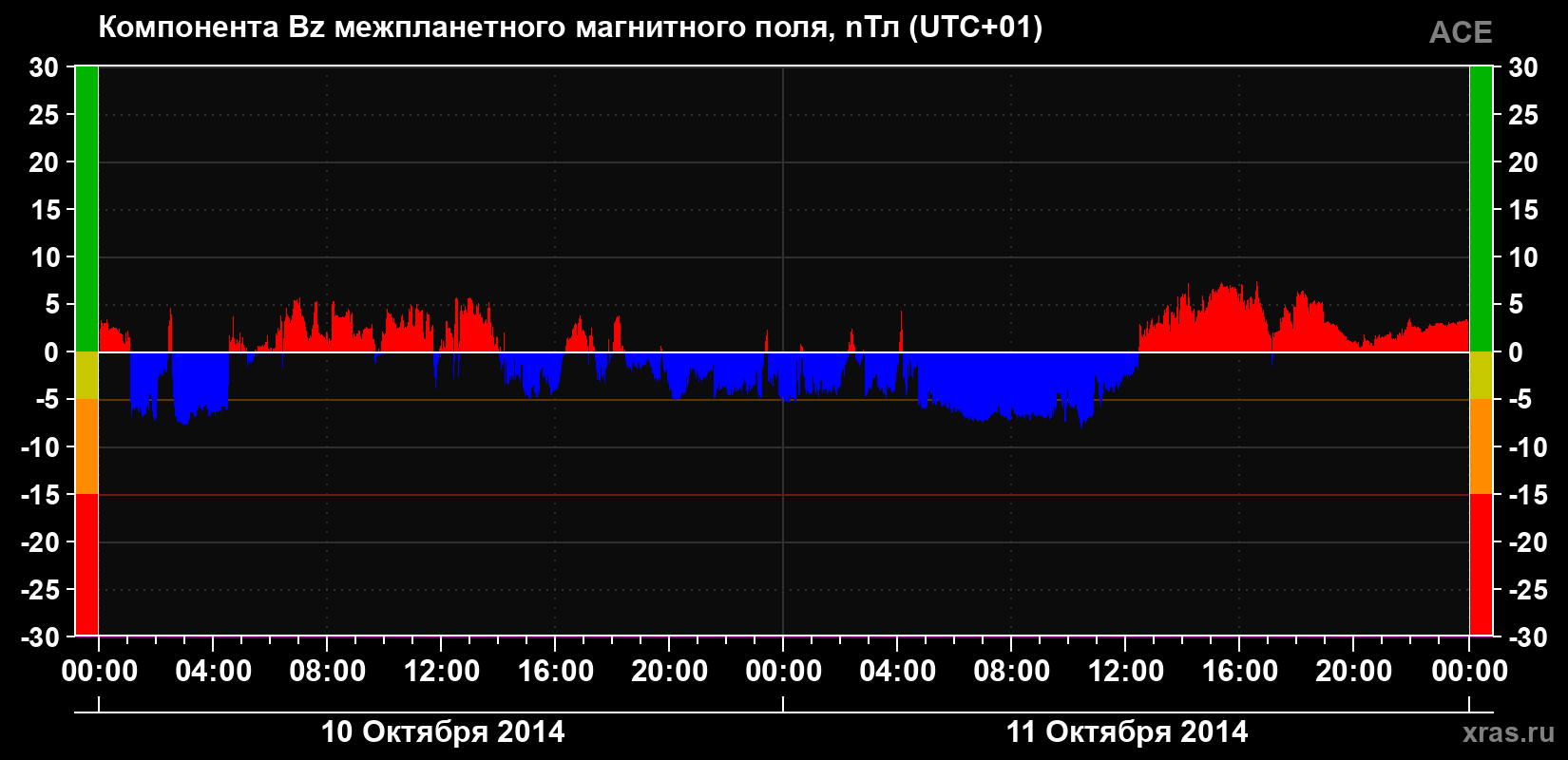 Компонента Bz магнитного поля солнечного ветра