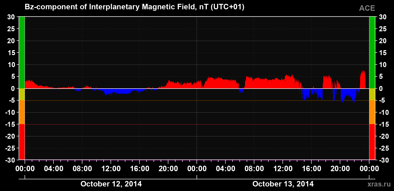 The Bz component of the solar wind magnetic field