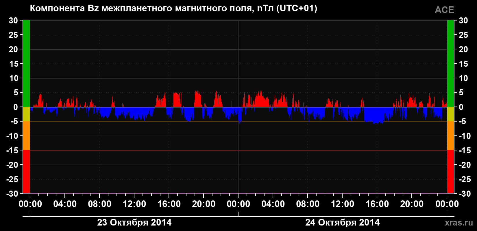 Компонента Bz магнитного поля солнечного ветра