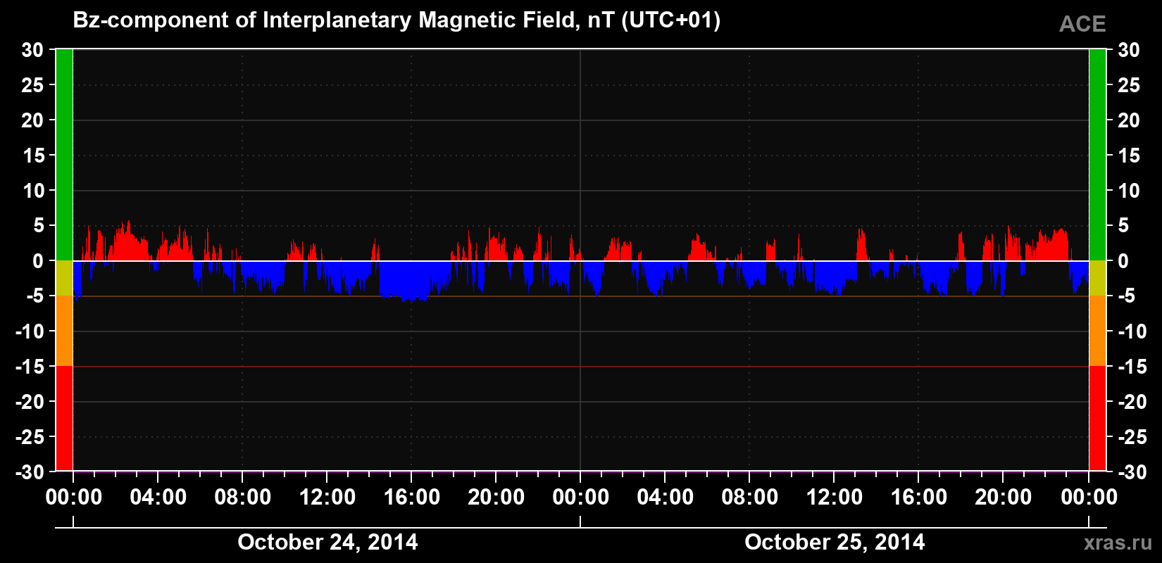 The Bz component of the solar wind magnetic field