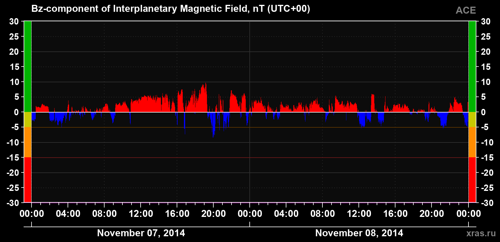 The Bz component of the solar wind magnetic field