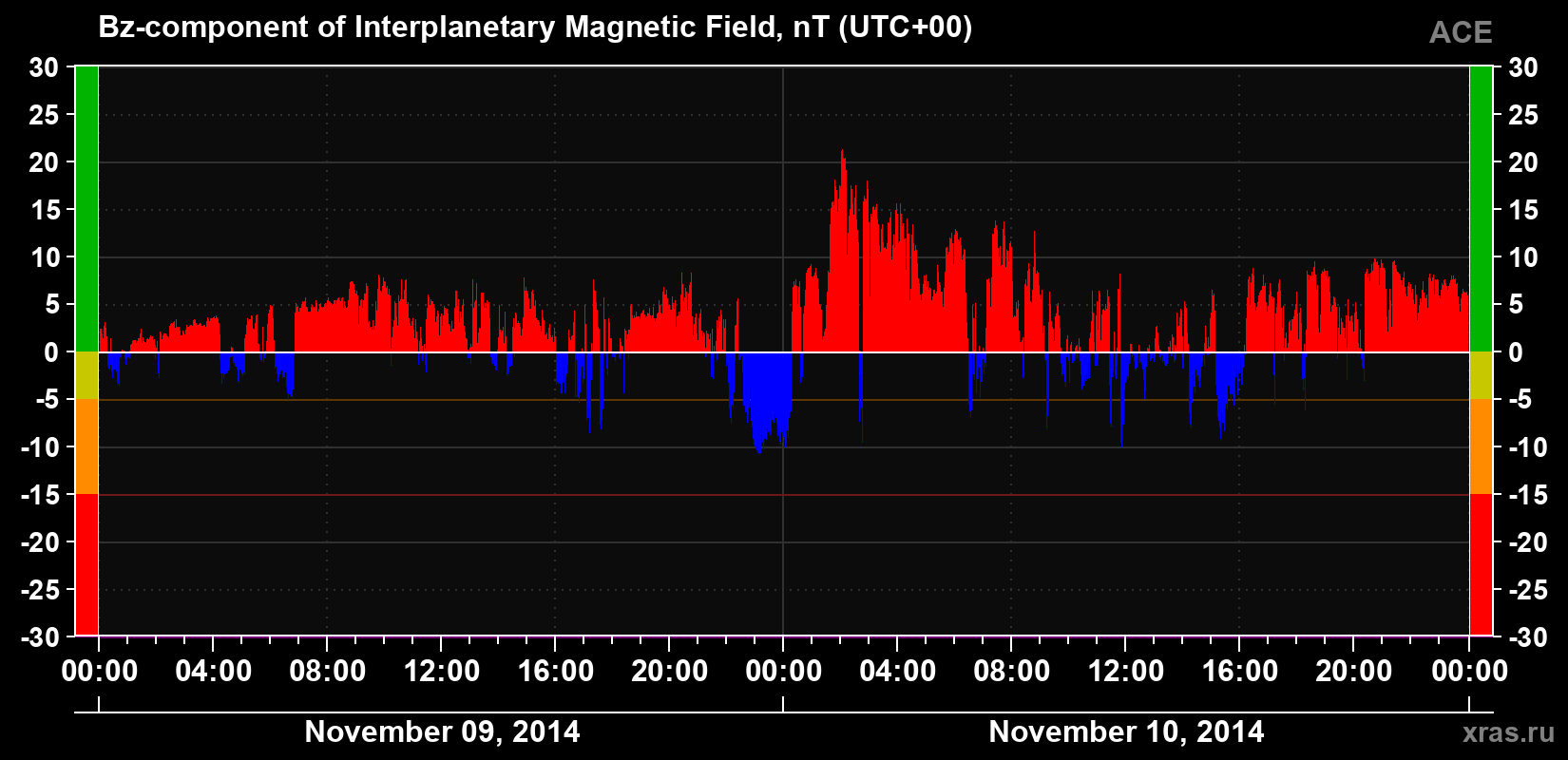 The Bz component of the solar wind magnetic field