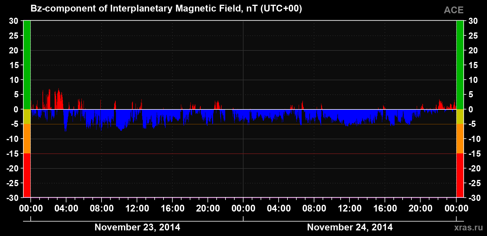 The Bz component of the solar wind magnetic field