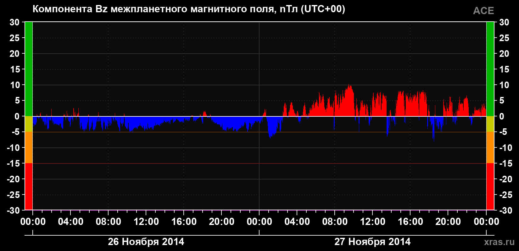 Компонента Bz магнитного поля солнечного ветра