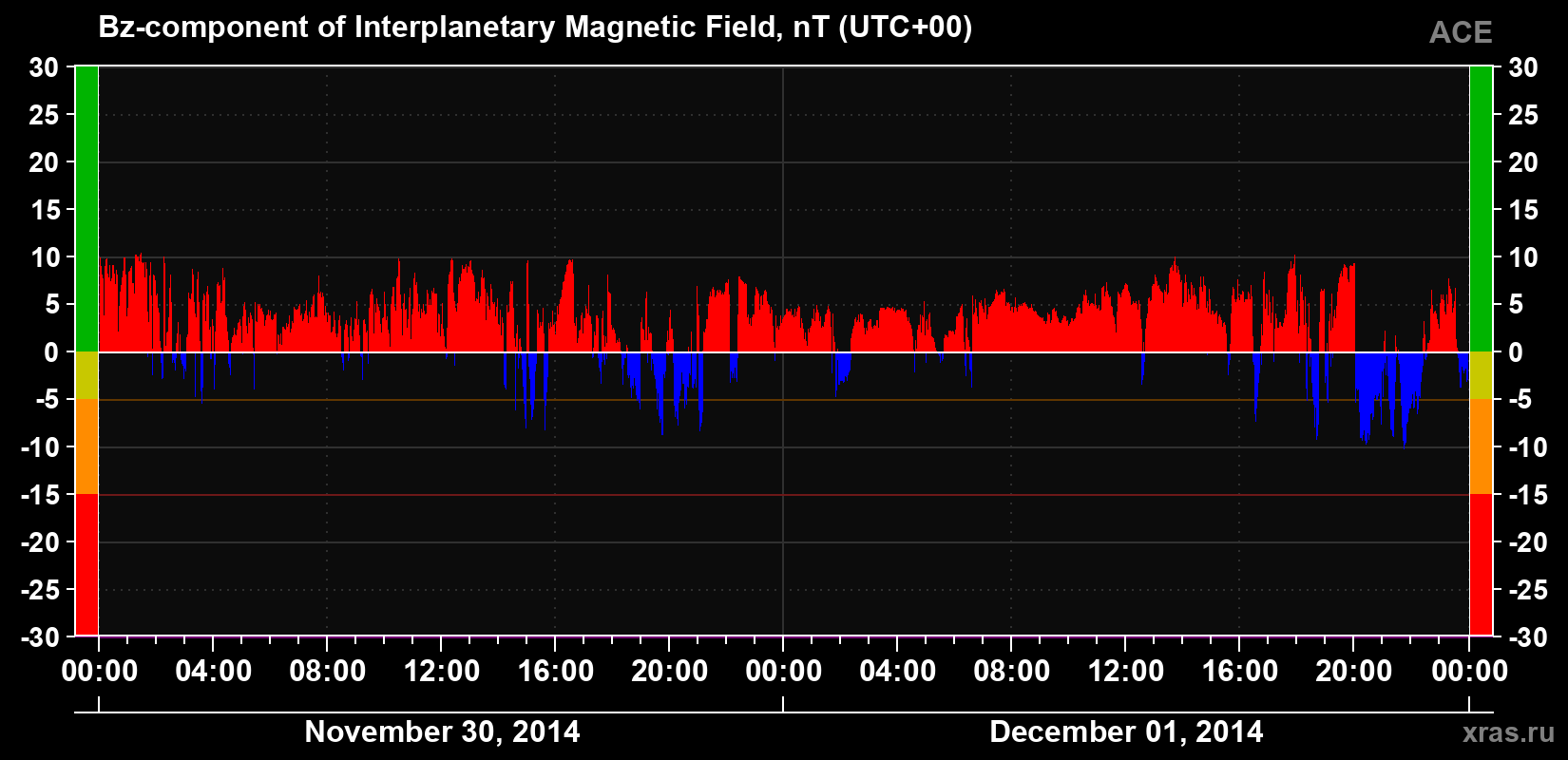 The Bz component of the solar wind magnetic field