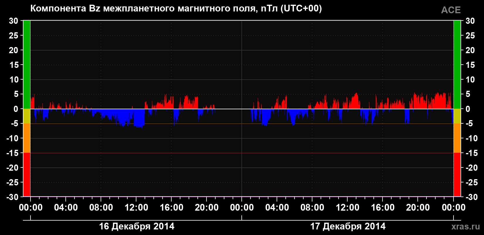 Компонента Bz магнитного поля солнечного ветра