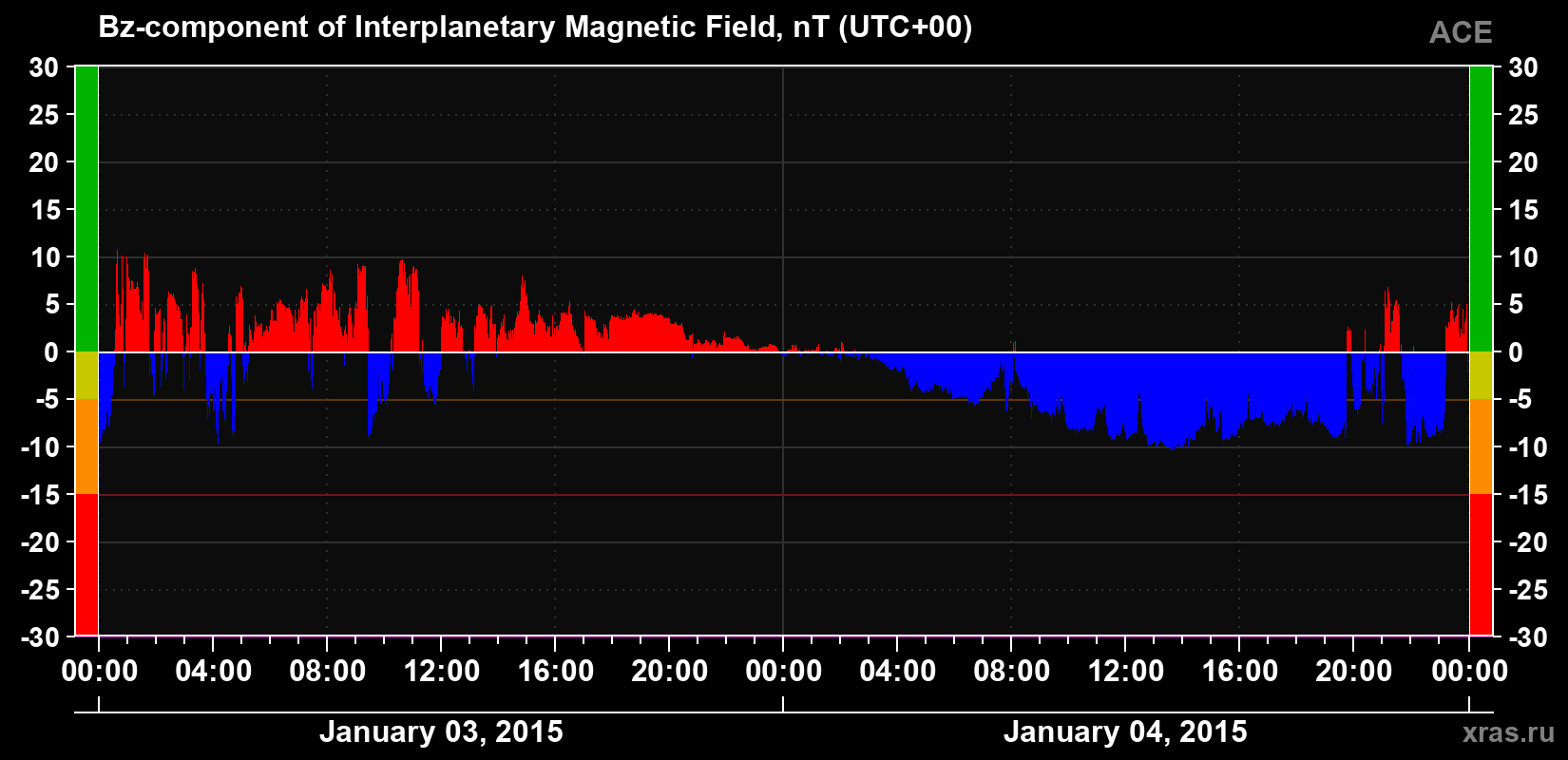 The Bz component of the solar wind magnetic field