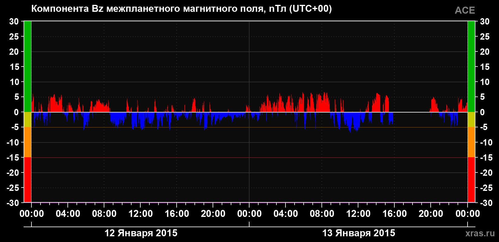 Компонента Bz магнитного поля солнечного ветра
