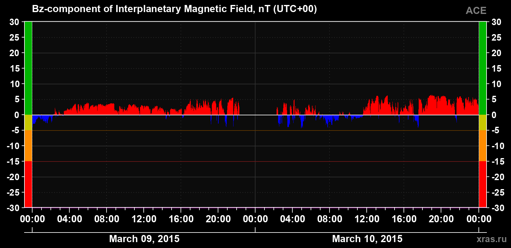 The Bz component of the solar wind magnetic field