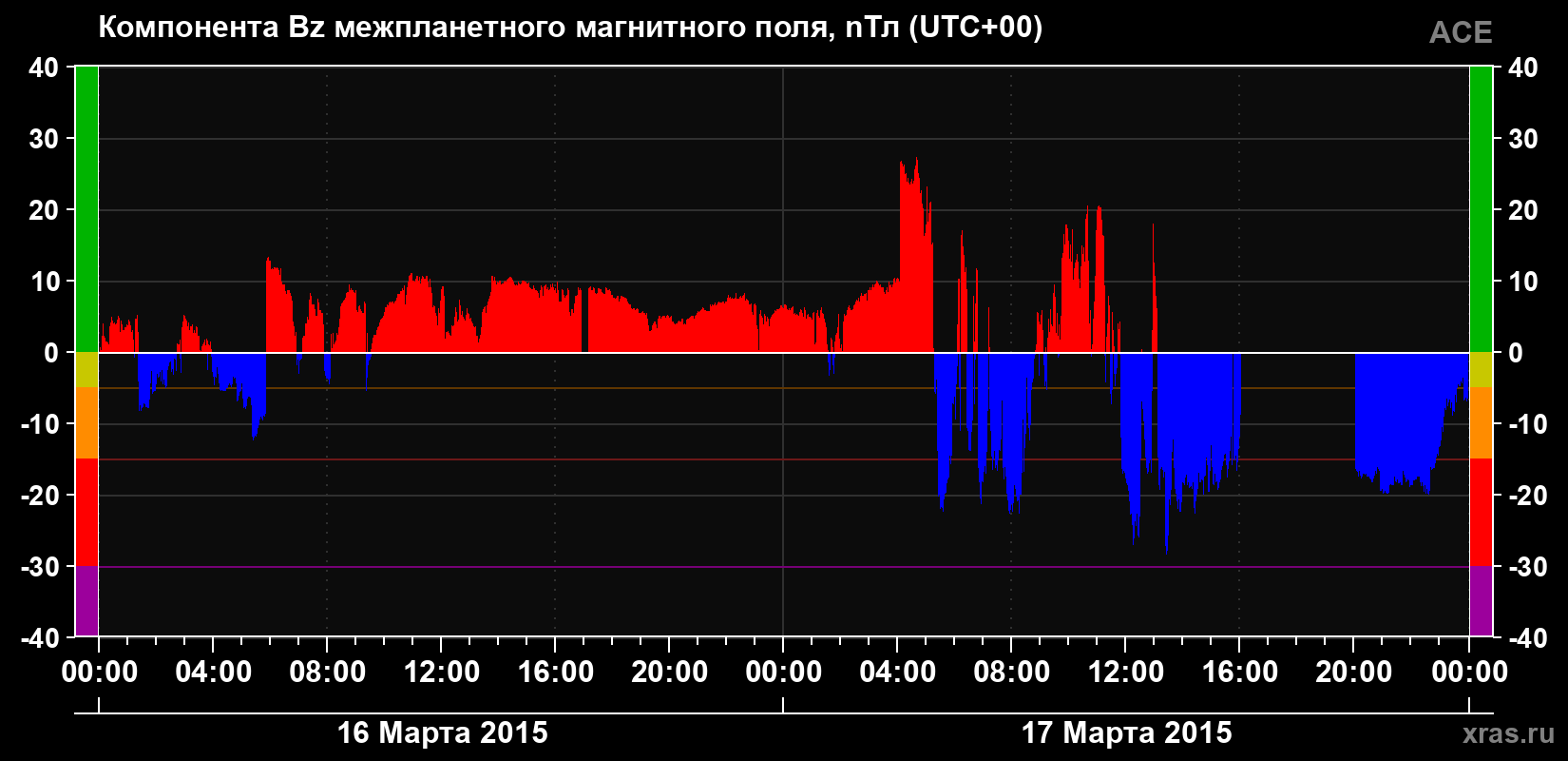 Компонента Bz магнитного поля солнечного ветра