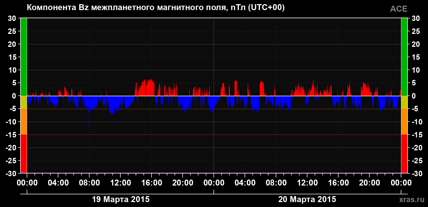 Компонента Bz магнитного поля солнечного ветра
