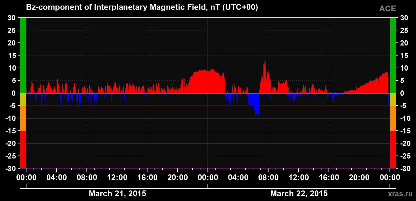 The Bz component of the solar wind magnetic field