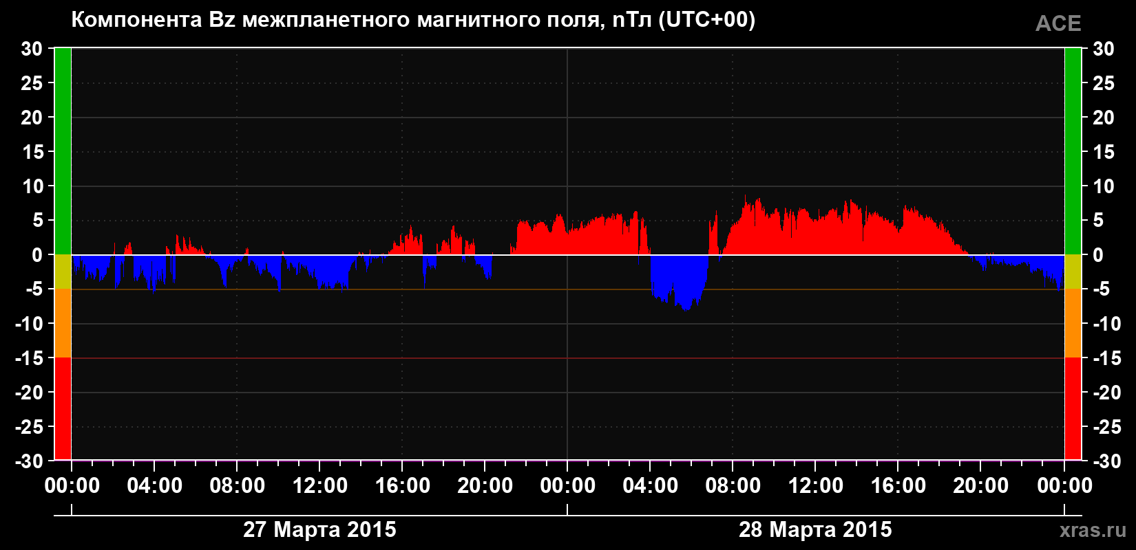 Компонента Bz магнитного поля солнечного ветра
