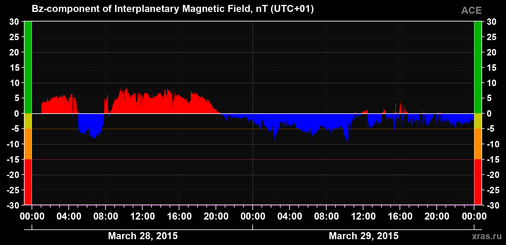 The Bz component of the solar wind magnetic field