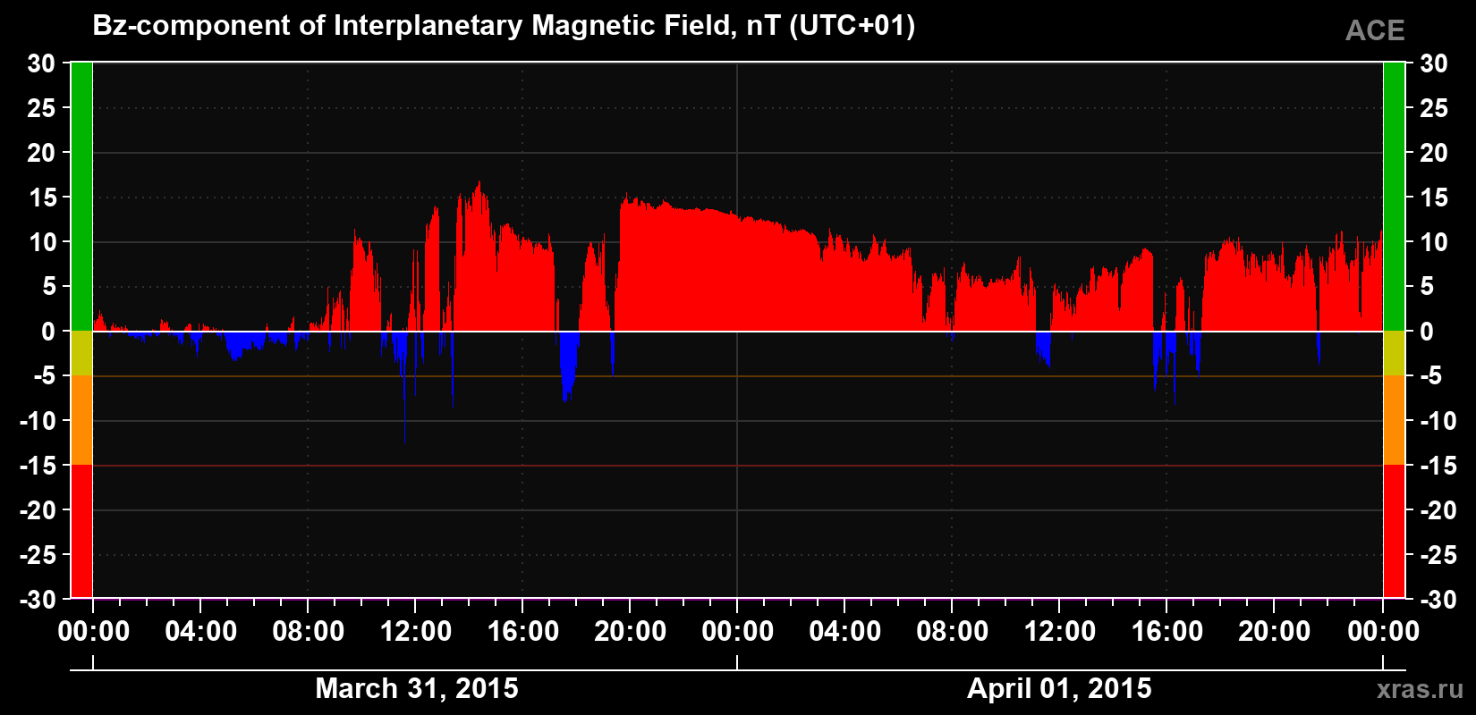 The Bz component of the solar wind magnetic field