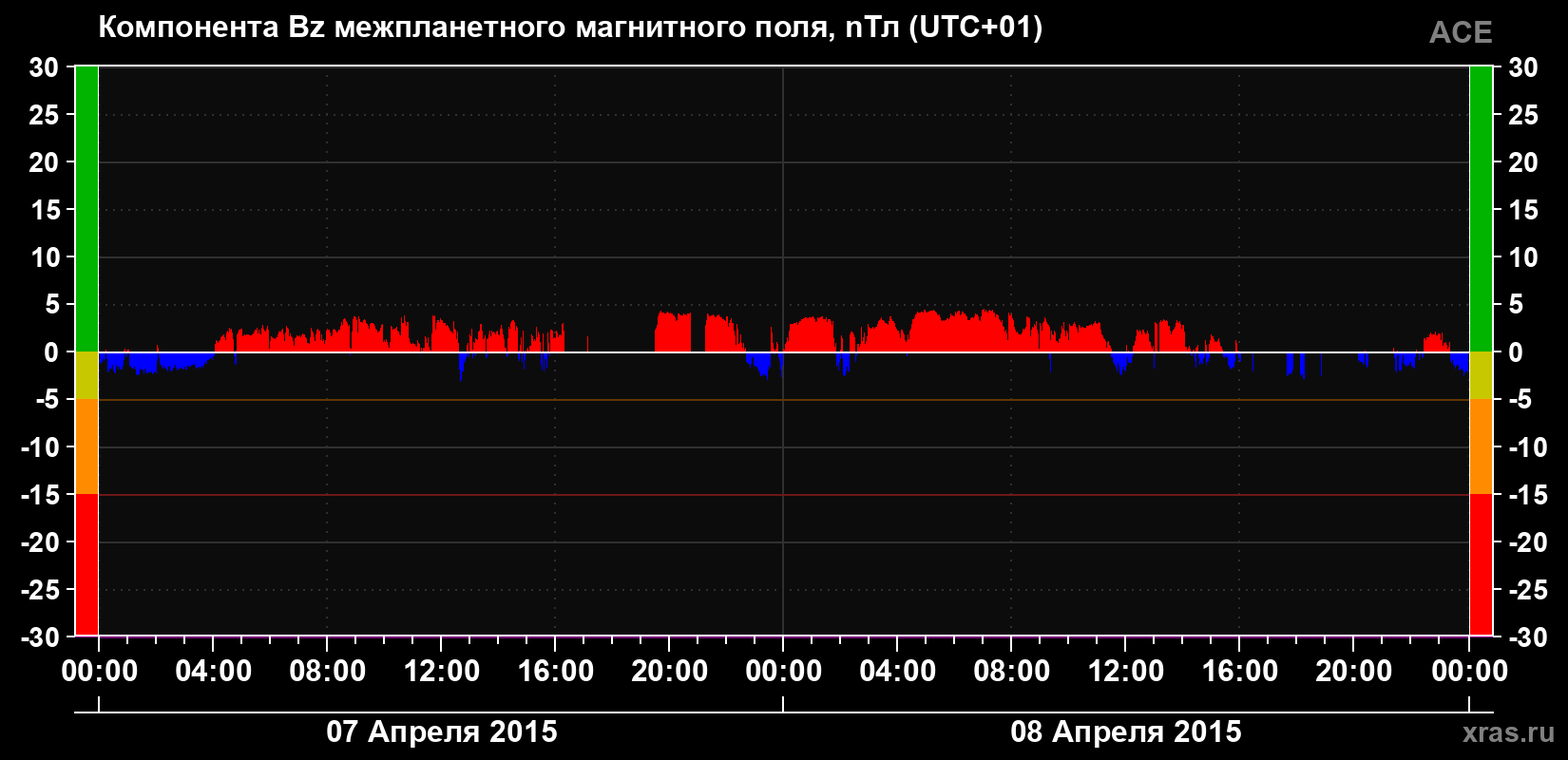 Компонента Bz магнитного поля солнечного ветра
