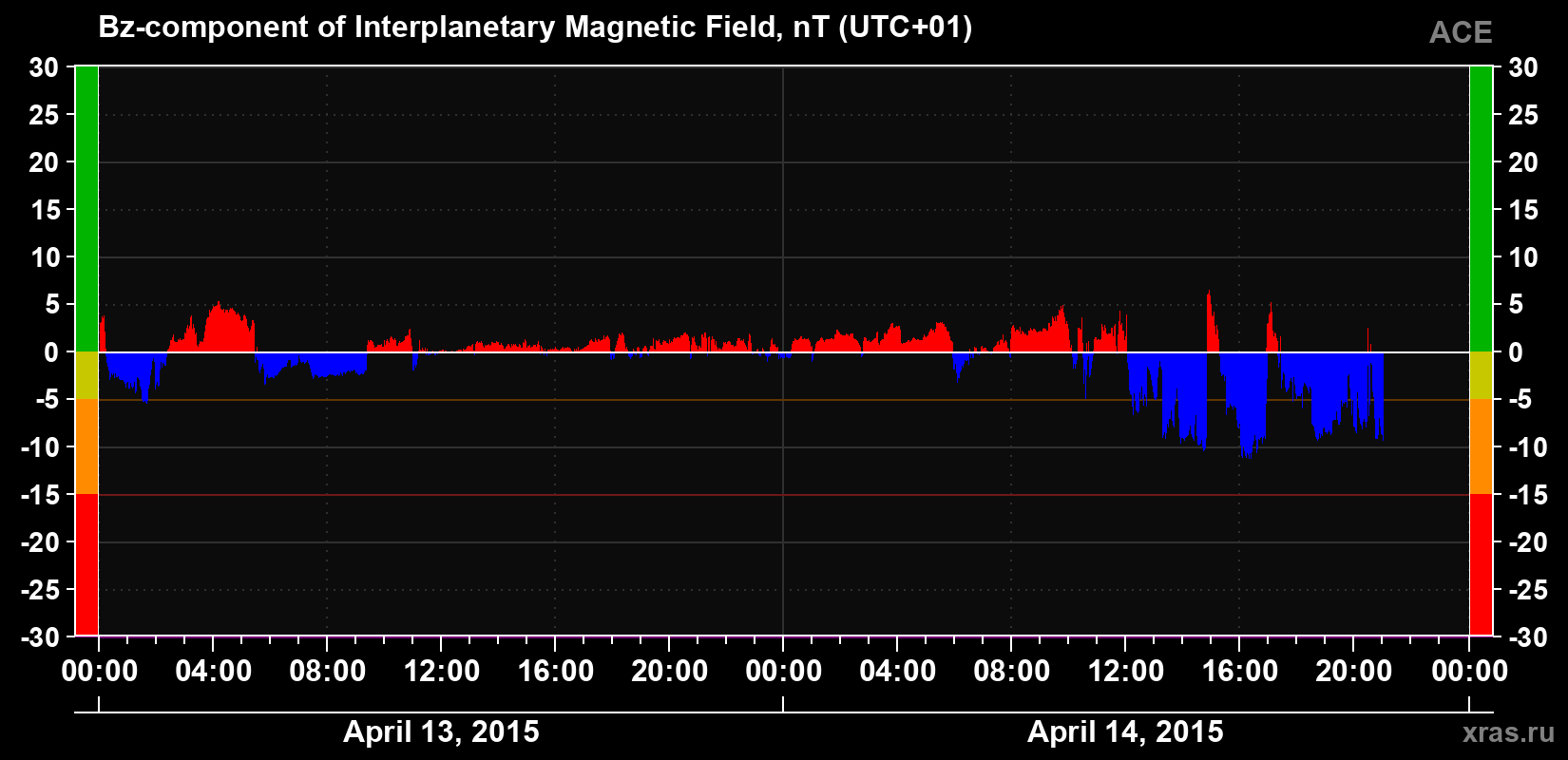 The Bz component of the solar wind magnetic field