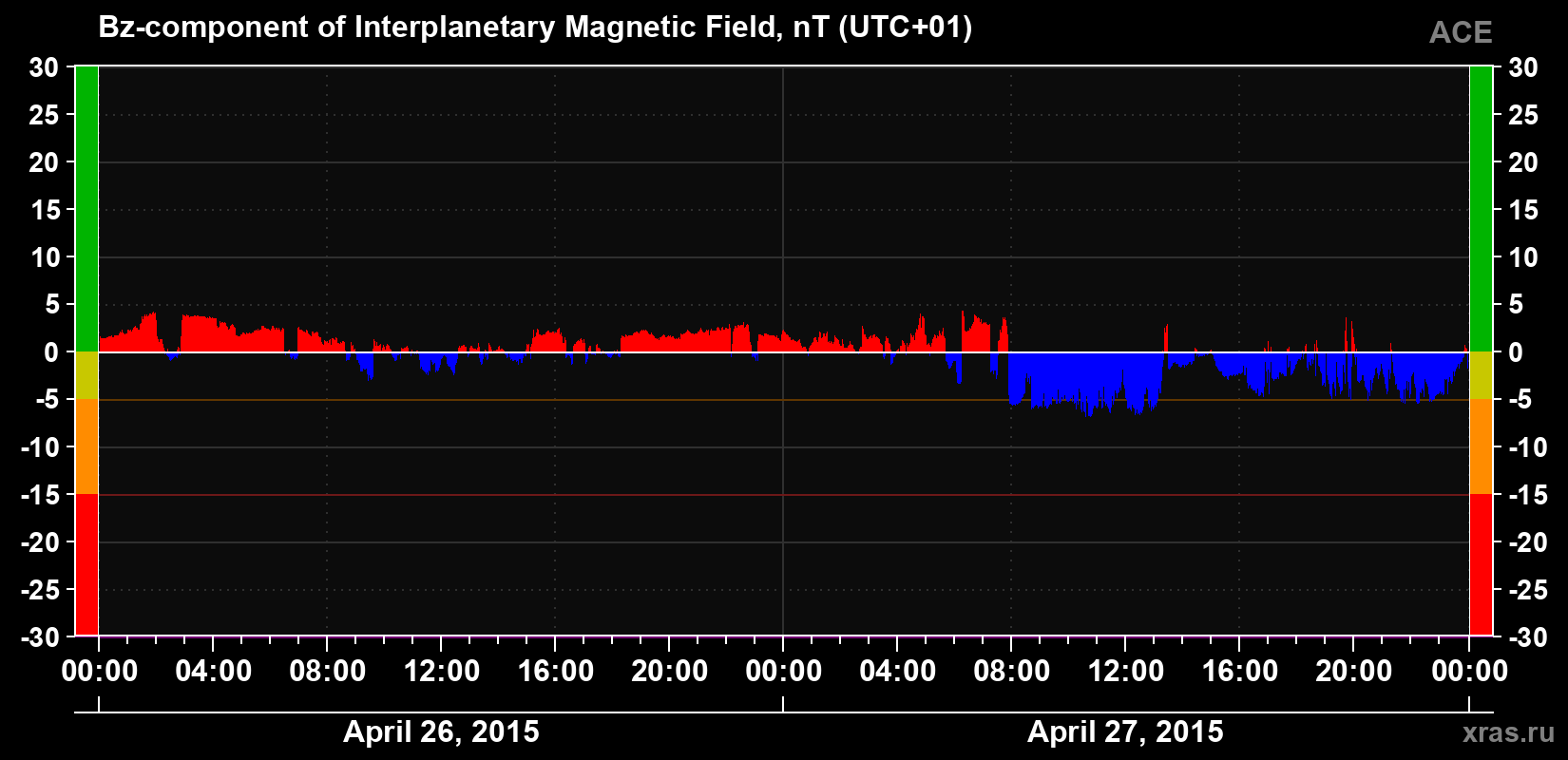The Bz component of the solar wind magnetic field