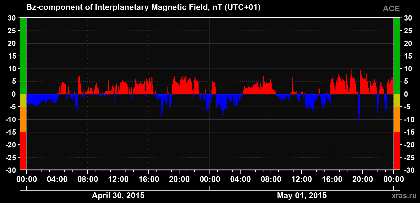 The Bz component of the solar wind magnetic field