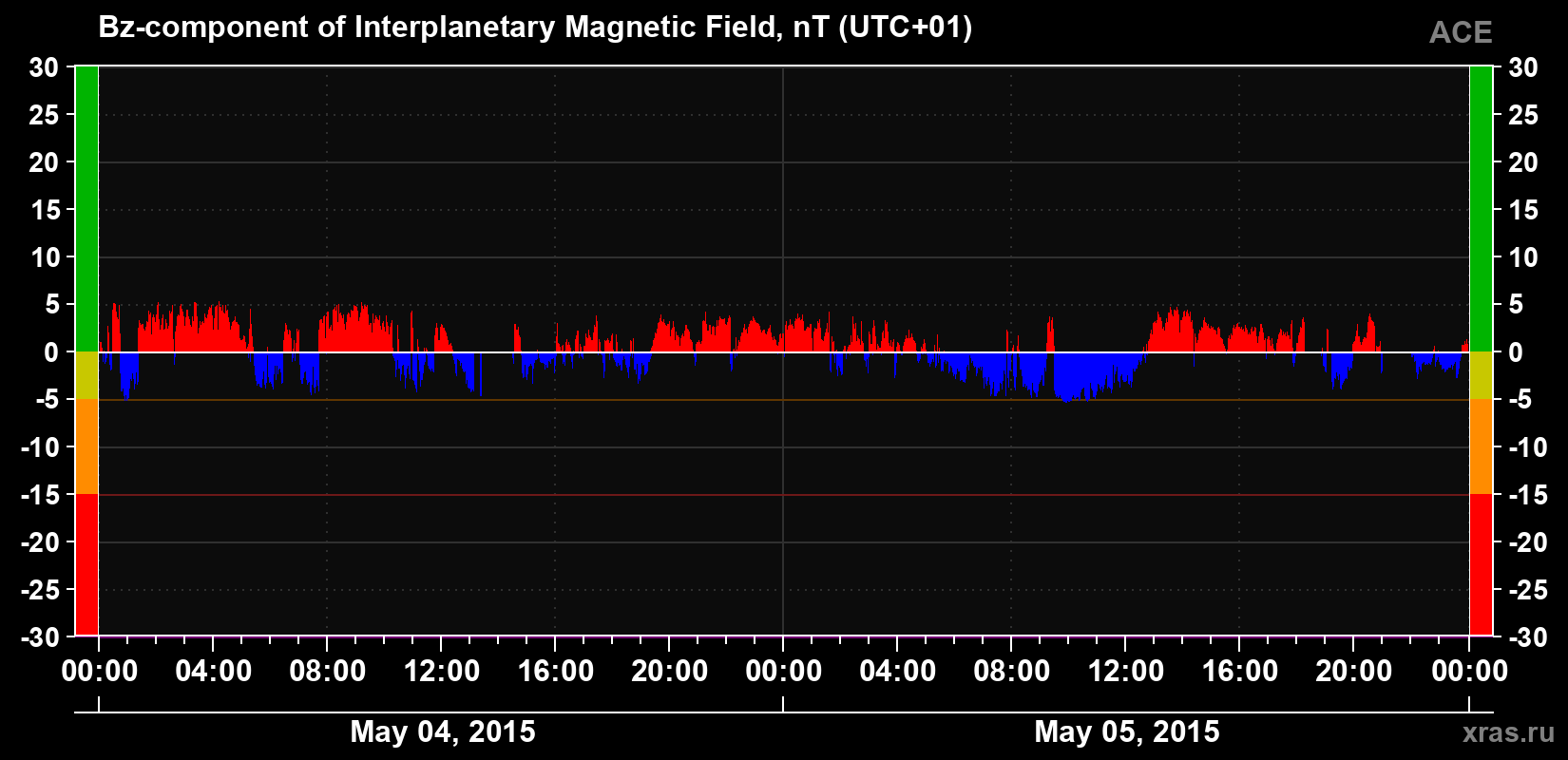 The Bz component of the solar wind magnetic field