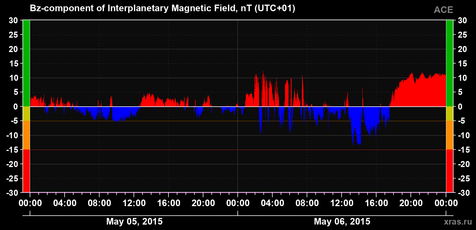 The Bz component of the solar wind magnetic field