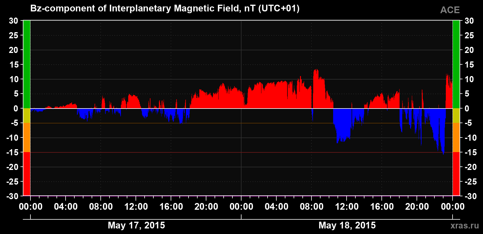 The Bz component of the solar wind magnetic field