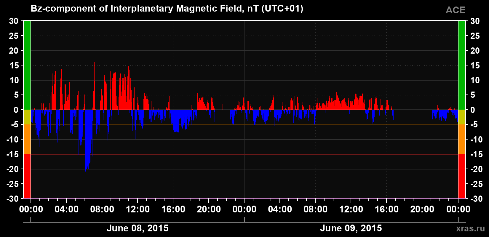 The Bz component of the solar wind magnetic field