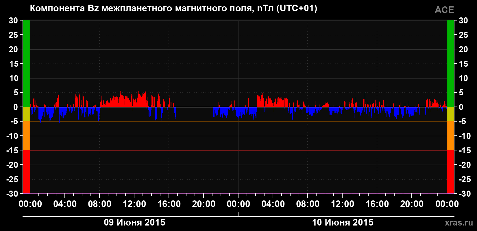 Компонента Bz магнитного поля солнечного ветра