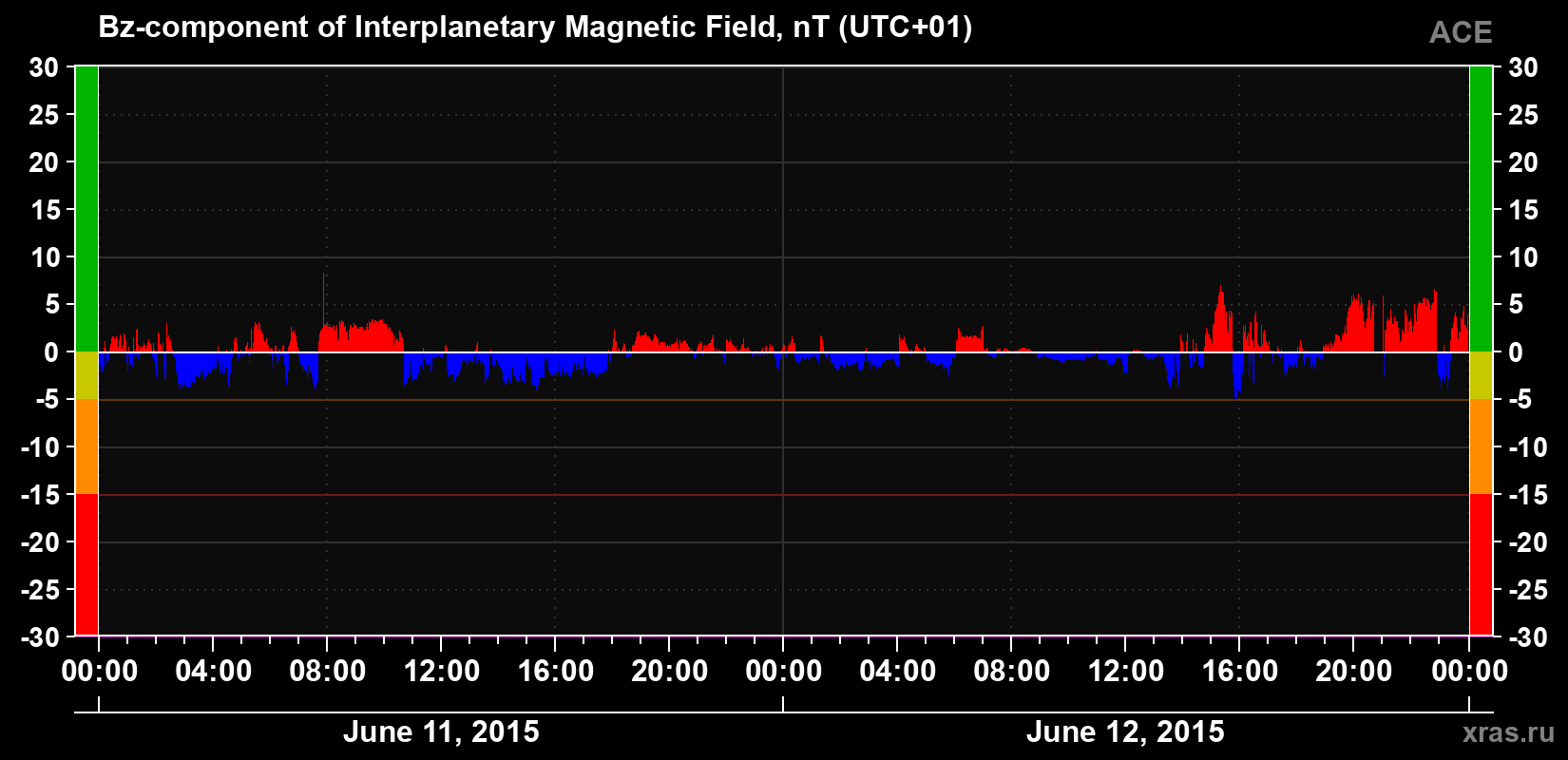 The Bz component of the solar wind magnetic field