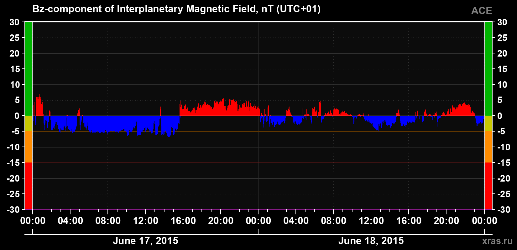The Bz component of the solar wind magnetic field