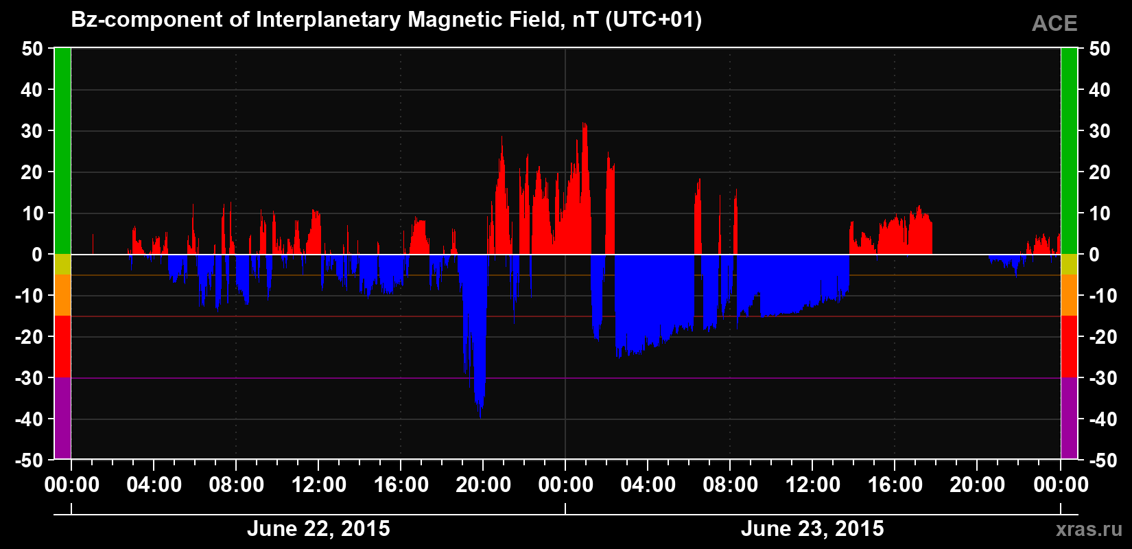 The Bz component of the solar wind magnetic field