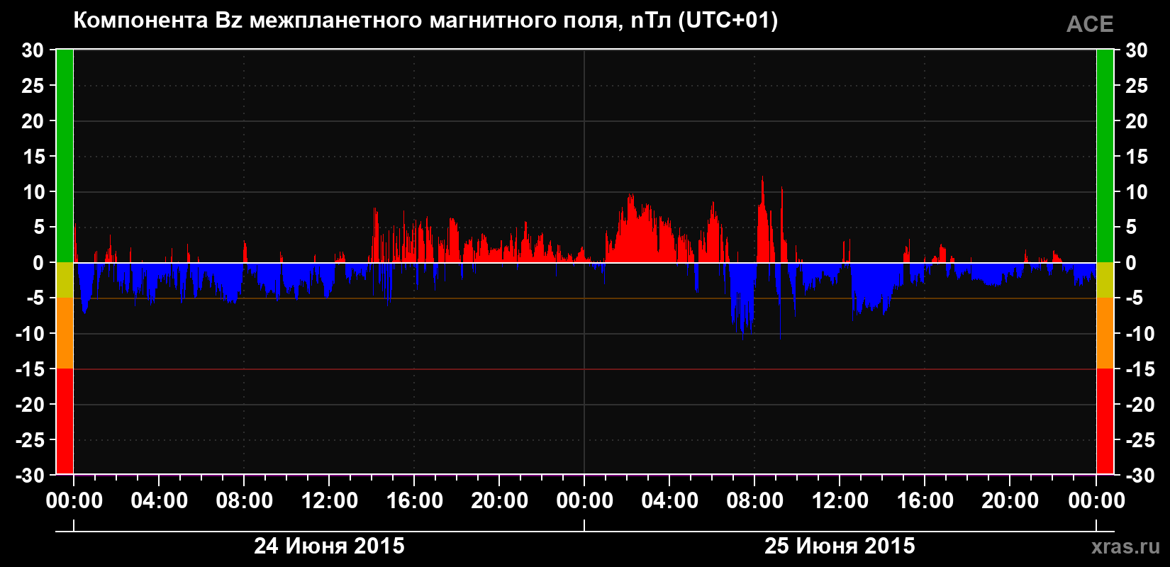 Компонента Bz магнитного поля солнечного ветра