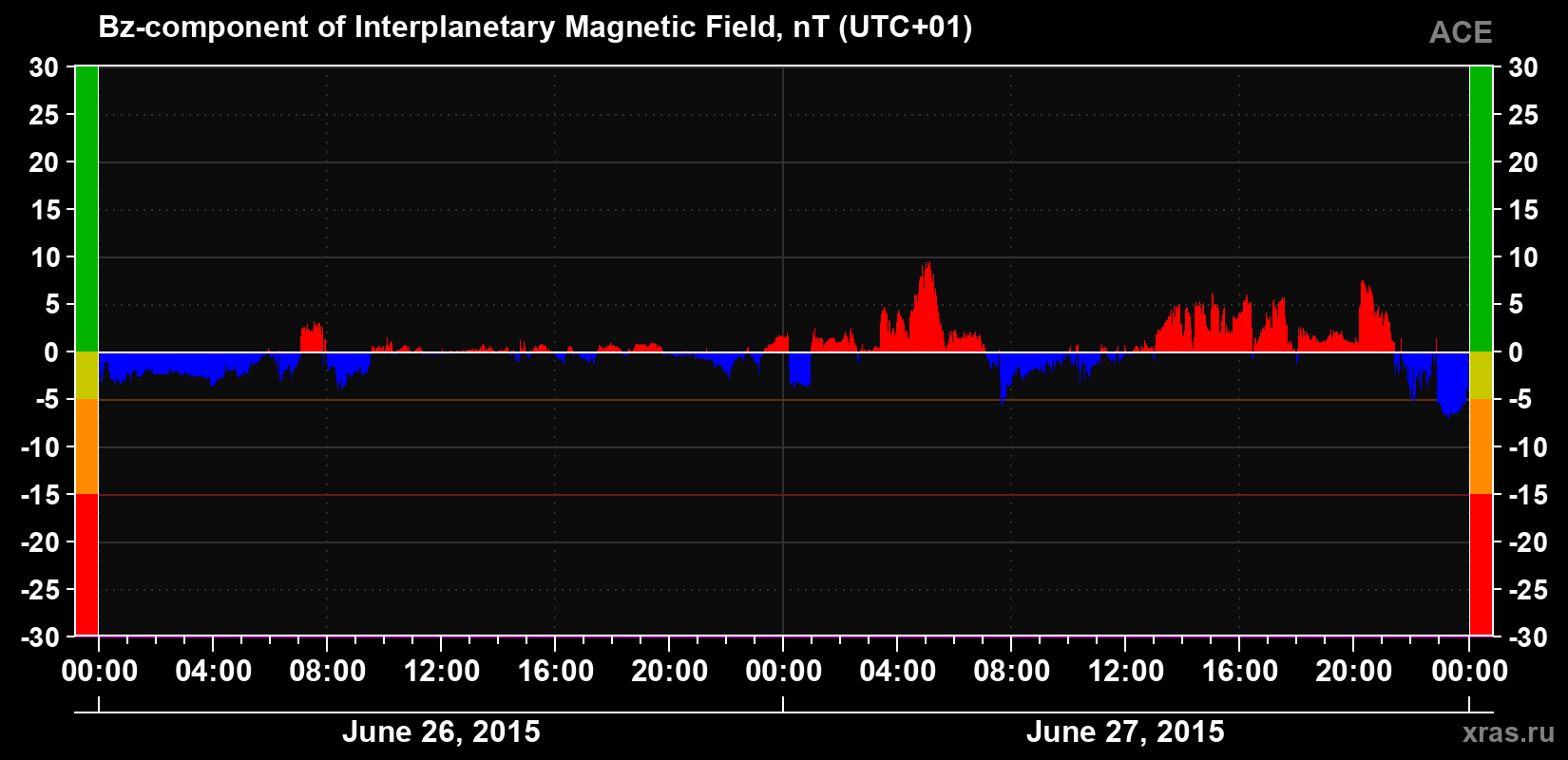 The Bz component of the solar wind magnetic field