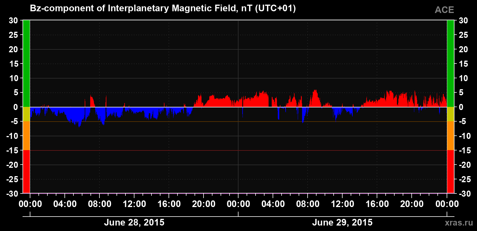 The Bz component of the solar wind magnetic field