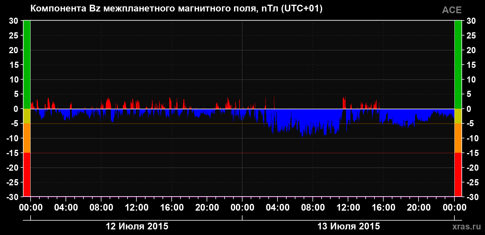 Компонента Bz магнитного поля солнечного ветра