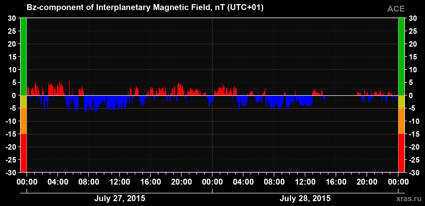 The Bz component of the solar wind magnetic field