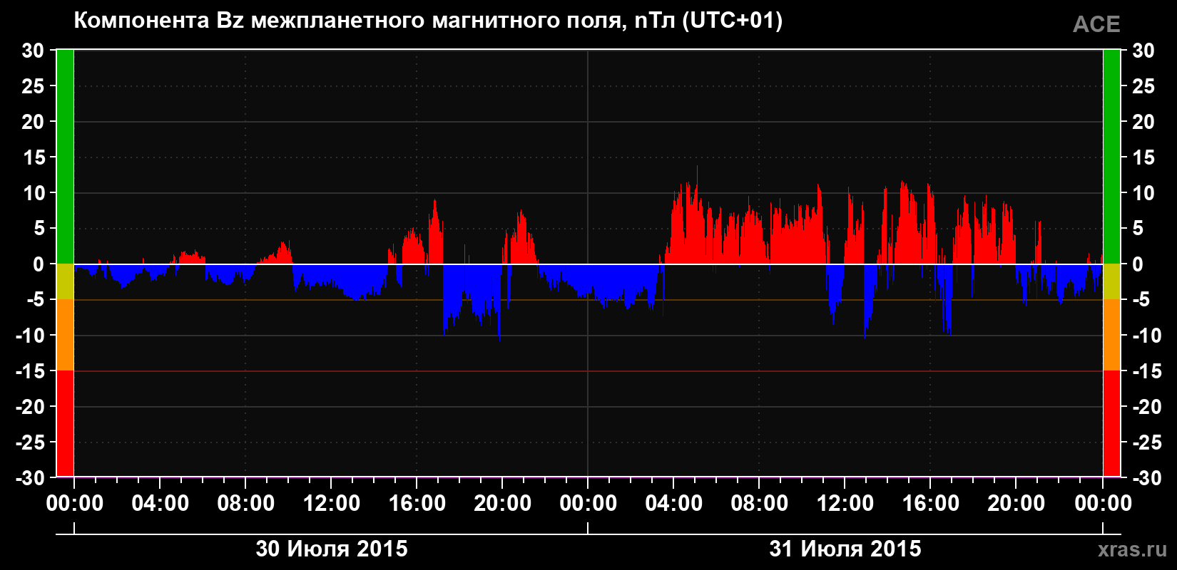 Компонента Bz магнитного поля солнечного ветра