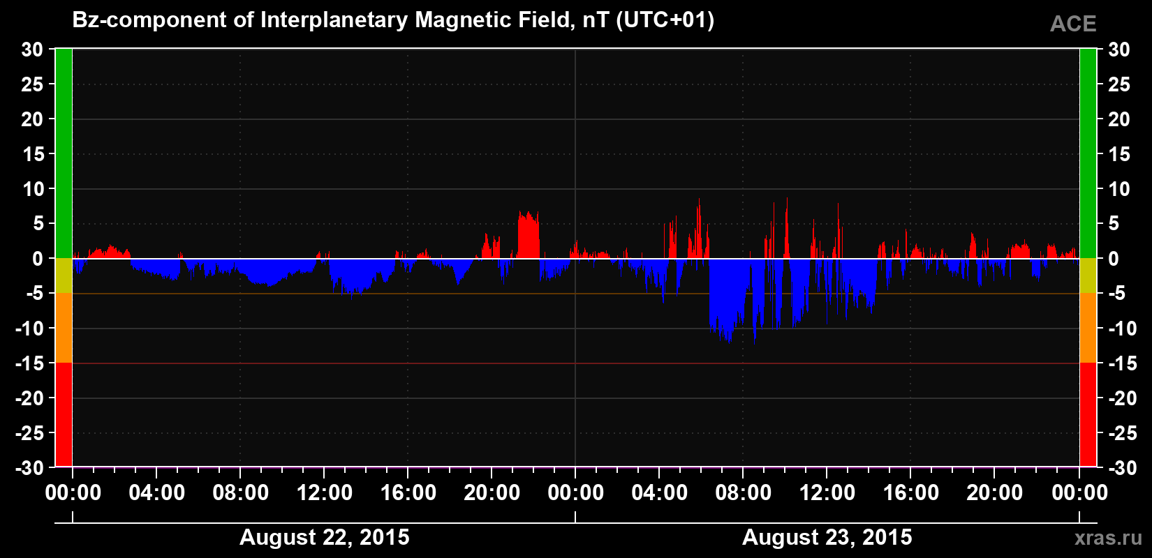 The Bz component of the solar wind magnetic field