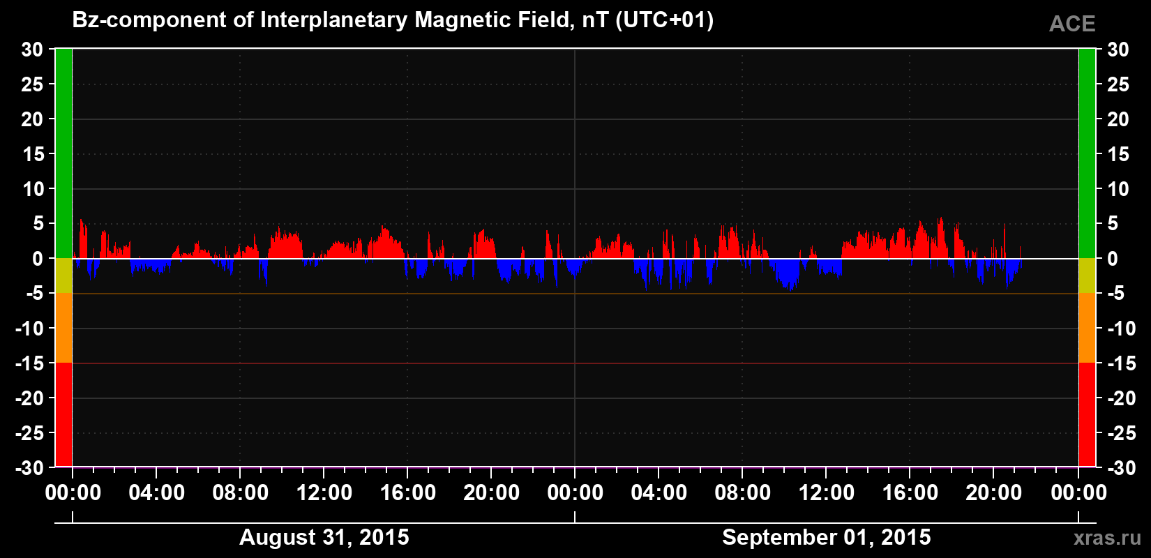 The Bz component of the solar wind magnetic field