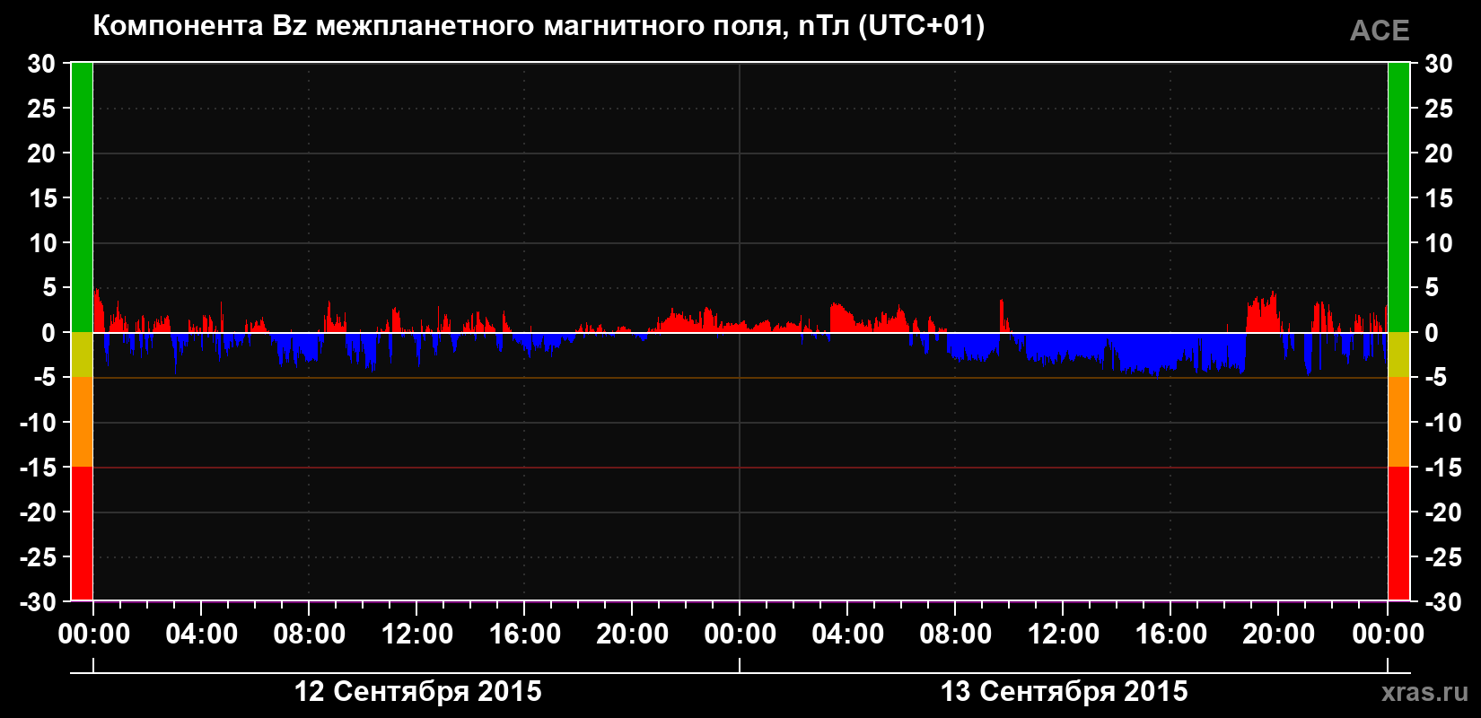 Компонента Bz магнитного поля солнечного ветра